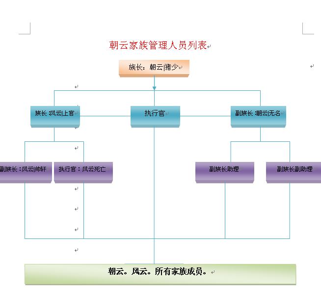 朝云家族管理成员表